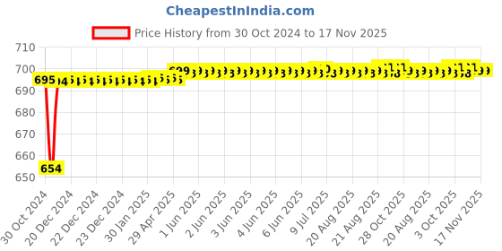 moglix.com Yato 19mm Chromium Plated Steel Combination Spanner, YT-0019 yato Price History Graph from 30 Oct 2024 to 17 Nov 2025