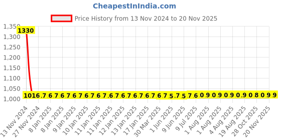 moglix.com Yato 19x21mm Al-Cu Non-Sparking Double Open End Spanner, YT-67724 yato Price History Graph from 13 Nov 2024 to 19 Nov 2025