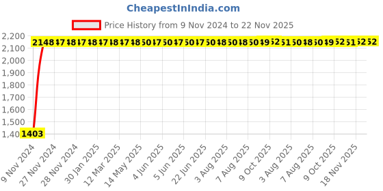 moglix.com Yato 19x22mm Al-Cu Non-Sparking Double Open End Spanner, YT-67725 yato Price History Graph from 9 Nov 2024 to 22 Nov 2025