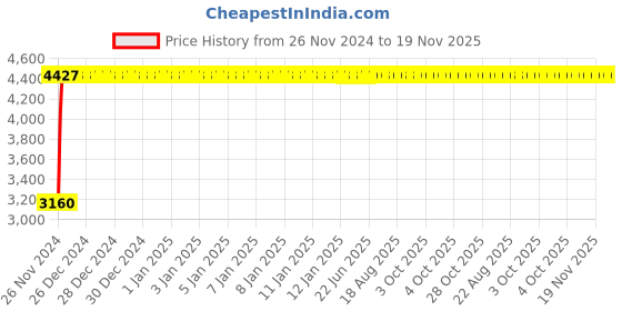 moglix.com Yato 19x22mm Be-Cu Double Open End Spanner, YT-64725 yato Price History Graph from 26 Nov 2024 to 19 Nov 2025