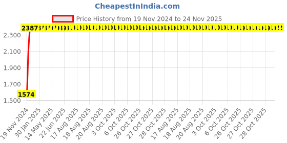 moglix.com Yato 19x24mm Al-Cu Non-Sparking Double Open End Spanner, YT-67726 yato Price History Graph from 19 Nov 2024 to 24 Nov 2025