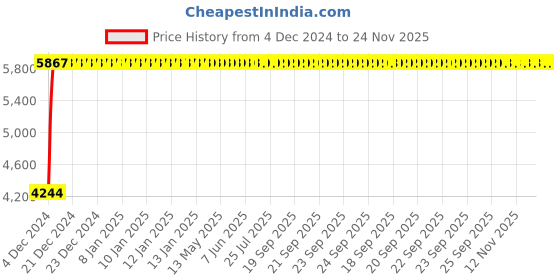 moglix.com Yato 19x24mm Be-Cu Bi-Hexagonal Ring Spanner, YT-64805 yato Price History Graph from 4 Dec 2024 to 24 Nov 2025
