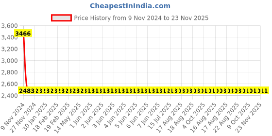 moglix.com Yato 19x24mm Be-Cu Double Open End Spanner, YT-64726 yato Price History Graph from 9 Nov 2024 to 23 Nov 2025