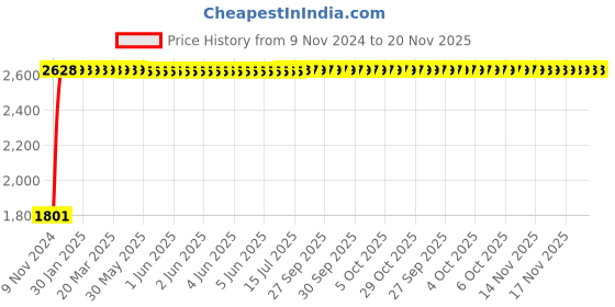 moglix.com Yato 19x7mm Al-Cu Non-Sparking Bi-Hexagonal Ring Spanner, YT-67805 yato Price History Graph from 9 Nov 2024 to 20 Nov 2025