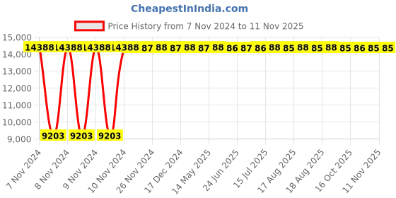 moglix.com Yato 1kg Be-Cu Non-Sparking Sledge Hammer, YT-65616 yato Price History Graph from 7 Nov 2024 to 9 Nov 2025