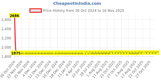 moglix.com Yato 2 inch Pipe Wrench, YT-2212 yato Price History Graph from 30 Oct 2024 to 15 Nov 2025