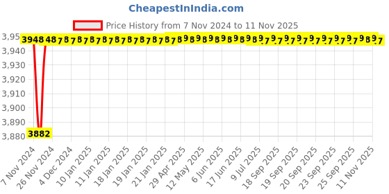 moglix.com Yato 2 inch Pipe Wrench, YT-2215 yato Price History Graph from 7 Nov 2024 to 10 Nov 2025