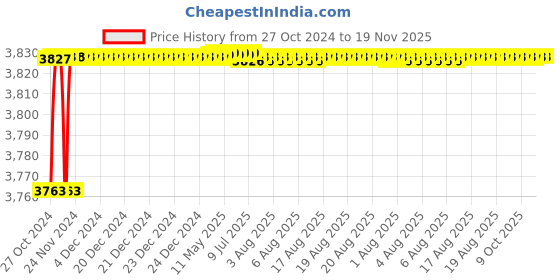 moglix.com Yato 2 inch Pipe Wrench, YT-2218 yato Price History Graph from 27 Oct 2024 to 18 Nov 2025