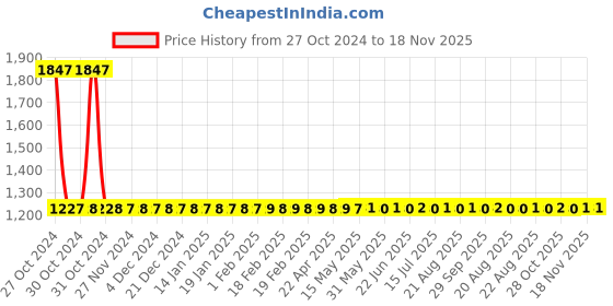 moglix.com Yato 2 inch Ring Slogging Wrenches, YT-15985 yato Price History Graph from 27 Oct 2024 to 17 Nov 2025
