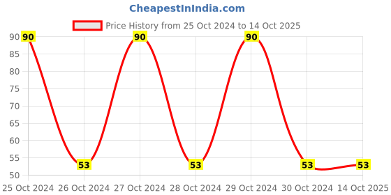 moglix.com Yato 2 Pcs 5 Minute Epoxy Set, YT-36820 yato Price History Graph from 25 Oct 2024 to 14 Oct 2025