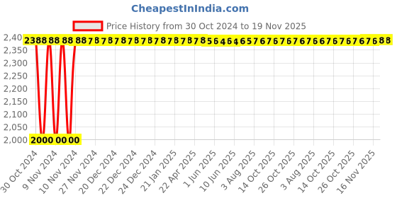 moglix.com Yato 2 Pcs 50x598mm Carbon Steel Combination Spanner Set, YT-00766 yato Price History Graph from 30 Oct 2024 to 18 Nov 2025