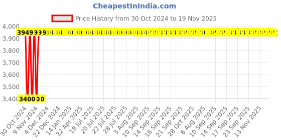 moglix.com Yato 2 Pcs 55x620mm Carbon Steel Combination Spanner Set, YT-00767 yato Price History Graph from 30 Oct 2024 to 18 Nov 2025