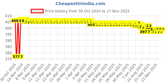 moglix.com Yato 2 Way Screwdriver with Quick Change, YT-25971 yato Price History Graph from 30 Oct 2024 to 16 Nov 2025