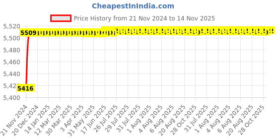 moglix.com Yato 20 Pcs 1/2 inch Hexagonal Deep Socket Set, YT-38691 yato Price History Graph from 21 Nov 2024 to 14 Nov 2025