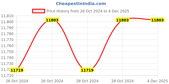moglix.com Yato 2000W High Pressure Washer, YT-85915 yato Price History Graph from 26 Oct 2024 to 3 Dec 2025