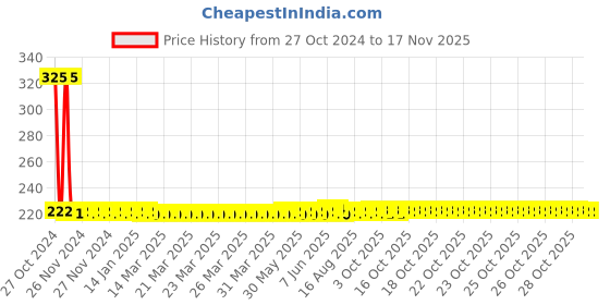 moglix.com Yato 200mm / 8 inch Cut Half Round File, YT-6188 yato Price History Graph from 27 Oct 2024 to 16 Nov 2025
