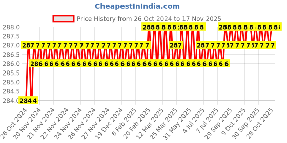 moglix.com Yato 200mm / 8 inch Metal Flat File, YT-6185 yato Price History Graph from 26 Oct 2024 to 16 Nov 2025
