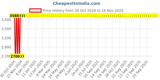 moglix.com Yato 200mm C-Clamp, YT-6424 yato Price History Graph from 30 Oct 2024 to 16 Nov 2025