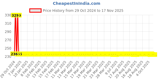 moglix.com Yato 200mm Chrome Vanadium Steel Hex Screwdriver Bit Head Black and Silver, YT-77170 yato Price History Graph from 29 Oct 2024 to 16 Nov 2025