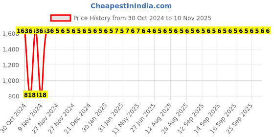 moglix.com Yato 200x80mm Chrome Forged F Clamp, YT-6402 yato Price History Graph from 30 Oct 2024 to 9 Nov 2025