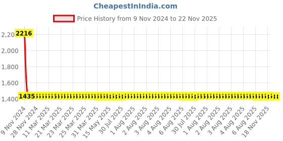moglix.com Yato 20MM Al-Cu Non-Sparking Combination Spanner, YT-68154 yato Price History Graph from 9 Nov 2024 to 22 Nov 2025