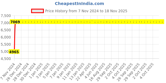 moglix.com Yato 20mm Be-Cu Combination Spanner, YT-65154 yato Price History Graph from 7 Nov 2024 to 18 Nov 2025