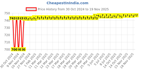 moglix.com Yato 20mm Chromium Plated Steel Combination Spanner, YT-0020 yato Price History Graph from 30 Oct 2024 to 18 Nov 2025