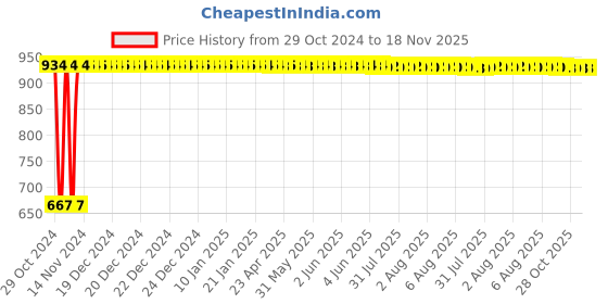 moglix.com Yato 20mm Flexible Ratchet Combination Spanner, YT-1686 yato Price History Graph from 29 Oct 2024 to 18 Nov 2025