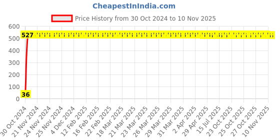 moglix.com Yato 2.0mm Hex Key, YT-5731 yato Price History Graph from 30 Oct 2024 to 10 Nov 2025