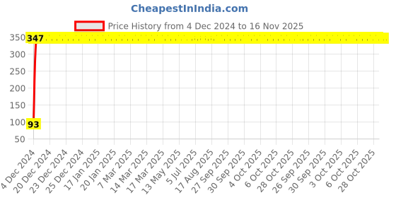 moglix.com Yato 20mm Hexagonal Socket, YT-3815 yato Price History Graph from 4 Dec 2024 to 15 Nov 2025