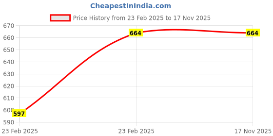 moglix.com Yato 20mm SDS Plus S4 Double Spiral Masonry Drill Bit, YT-4188 yato Price History Graph from 23 Feb 2025 to 17 Nov 2025