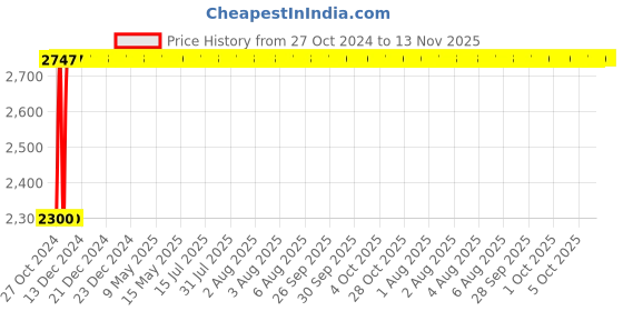 moglix.com Yato 20x200mm Aluminum Copper Non-Sparking Flat Chisel, YT-68814 yato Price History Graph from 27 Oct 2024 to 12 Nov 2025