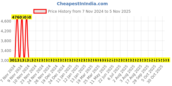 moglix.com Yato 20x200mm Be-Cu Non-Sparking Flat Chisel, YT-65714 yato Price History Graph from 7 Nov 2024 to 5 Nov 2025