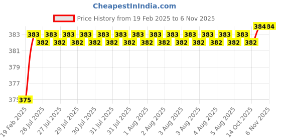 moglix.com Yato 20x215mm Auger Wood Drill Bit, YT-3276 yato Price History Graph from 19 Feb 2025 to 6 Nov 2025