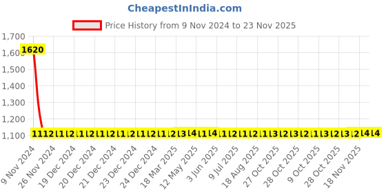 moglix.com Yato 20x22mm Al-Cu Non-Sparking Double Open End Spanner, YT-67727 yato Price History Graph from 9 Nov 2024 to 22 Nov 2025