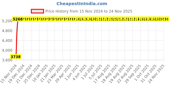 moglix.com Yato 20x22mm Be-Cu Double Open End Spanner, YT-64727 yato Price History Graph from 15 Nov 2024 to 24 Nov 2025