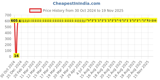 moglix.com Yato 20x22mm Bi-Hexagonal Ring Spanner, YT-0222 yato Price History Graph from 30 Oct 2024 to 19 Nov 2025