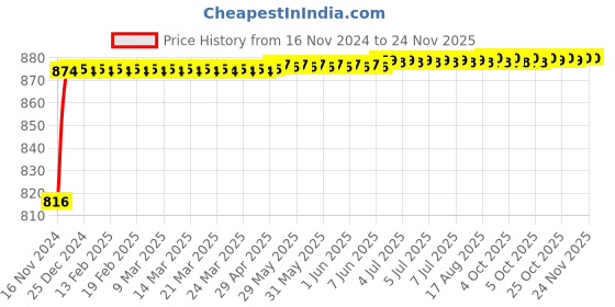 moglix.com Yato 20x22mm Double Open End Spanner, YT-0123 yato Price History Graph from 16 Nov 2024 to 24 Nov 2025