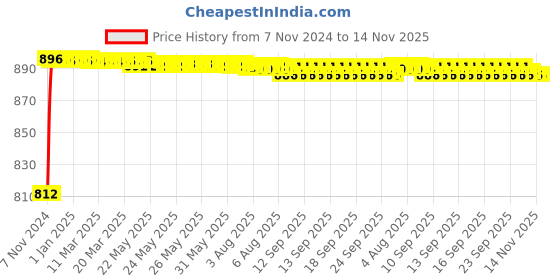 moglix.com Yato 21mm Chrome Vanadium Impact Socket, YT-1071 yato Price History Graph from 7 Nov 2024 to 14 Nov 2025