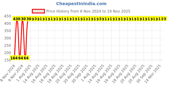 moglix.com Yato 21mm Double Ended Combination Spanner, YT-00795 yato Price History Graph from 8 Nov 2024 to 18 Nov 2025