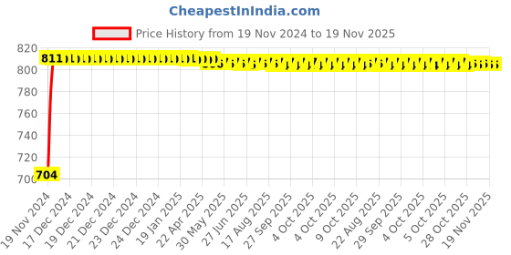 moglix.com Yato 21mm Flexible Ratchet Combination Spanner, YT-1687 yato Price History Graph from 19 Nov 2024 to 18 Nov 2025