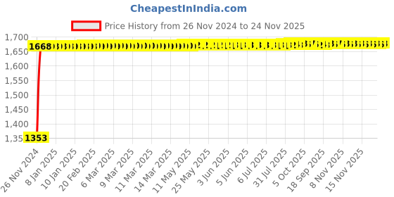 moglix.com Yato 21mm VDE-1000V CrV Insulated Open End Spanner, YT-20964 yato Price History Graph from 26 Nov 2024 to 24 Nov 2025