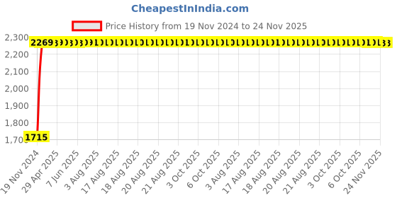 moglix.com Yato 21x23mm Al-Cu Non-Sparking Double Open End Spanner, YT-67728 yato Price History Graph from 19 Nov 2024 to 24 Nov 2025