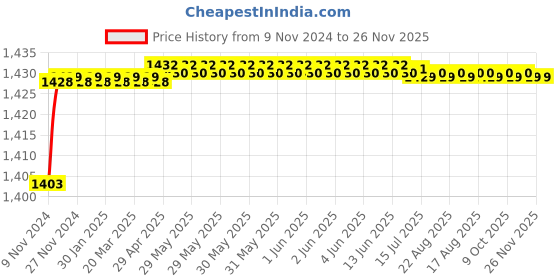 moglix.com Yato 21x23mm Bi-Hexagonal Ring Spanner, YT-0223 yato Price History Graph from 9 Nov 2024 to 25 Nov 2025
