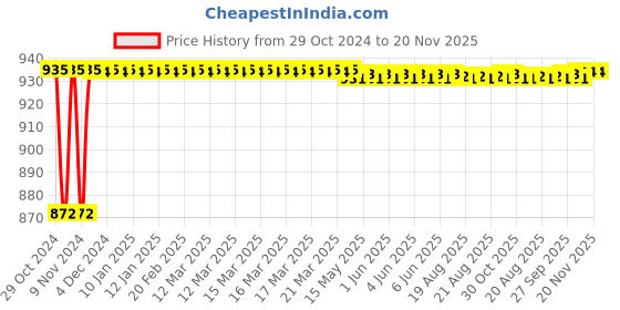 moglix.com Yato 21x23mm Double Open End Spanner, YT-0125 yato Price History Graph from 29 Oct 2024 to 20 Nov 2025