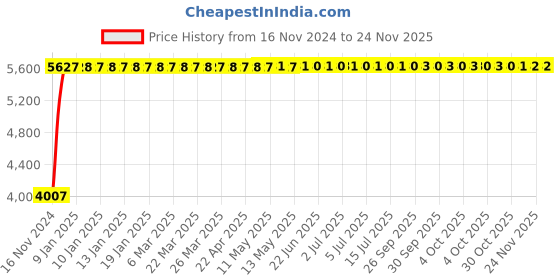 moglix.com Yato 21x26mm Be-Cu Double Open End Spanner, YT-64729 yato Price History Graph from 16 Nov 2024 to 24 Nov 2025