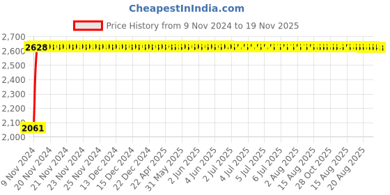 moglix.com Yato 21x7mm Al-Cu Non-Sparking Bi-Hexagonal Ring Spanner, YT-67807 yato Price History Graph from 9 Nov 2024 to 19 Nov 2025