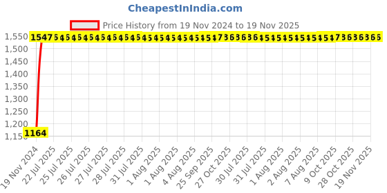 moglix.com Yato 22-50mm Carbon Steel Ajust C-hook Pin Spanner, YT-49470 yato Price History Graph from 19 Nov 2024 to 19 Nov 2025