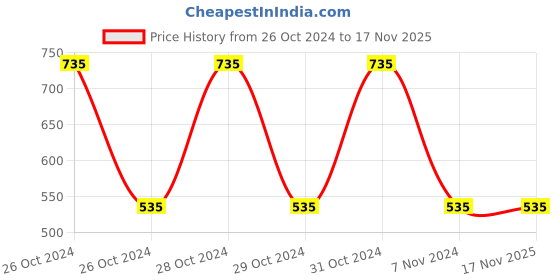 moglix.com Yato 22 x 18 x 250mm Hollow Chisel with SDS CRV, YT-4723 yato Price History Graph from 26 Oct 2024 to 17 Nov 2025