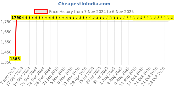 moglix.com Yato 22mm 1/2 inch Drive VDE-100V CrV Insulated Hexagon Socket, YT-21042 yato Price History Graph from 7 Nov 2024 to 6 Nov 2025